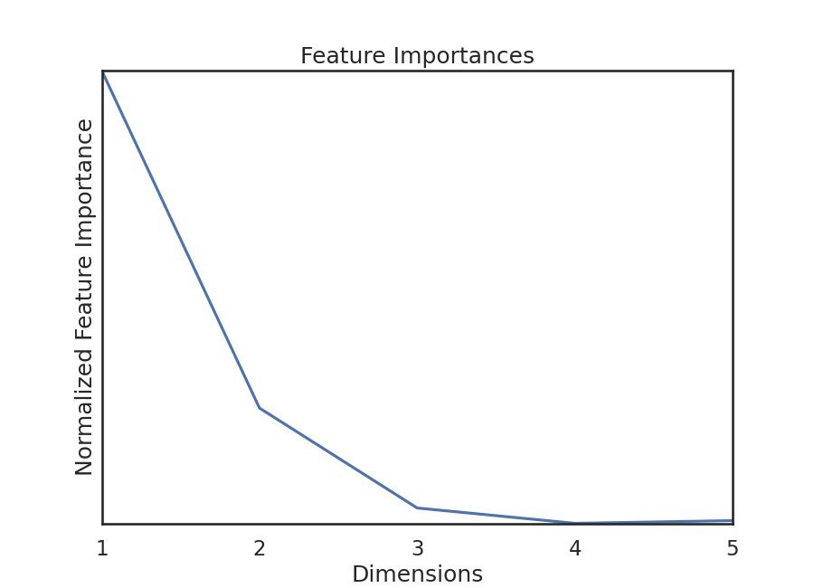 Feature Importances