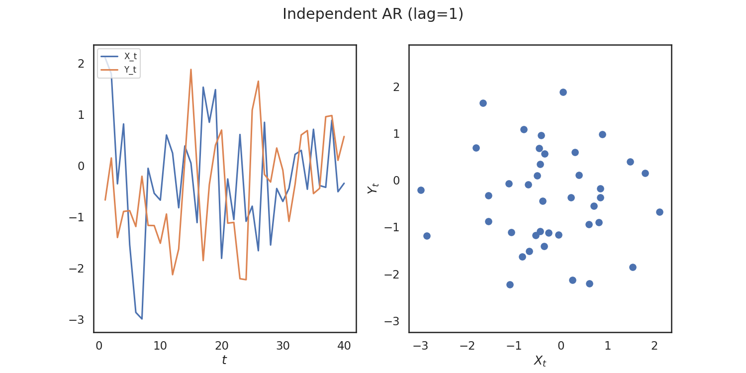 Independent AR (lag=1)