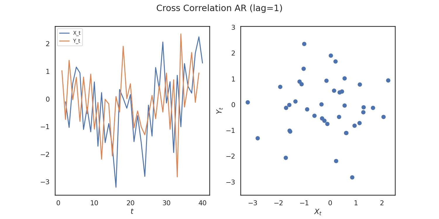 Cross Correlation AR (lag=1)